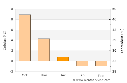 Varberg average temperature in December