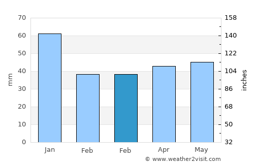 Varberg average rain in February