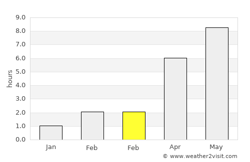 Varberg average rain in February