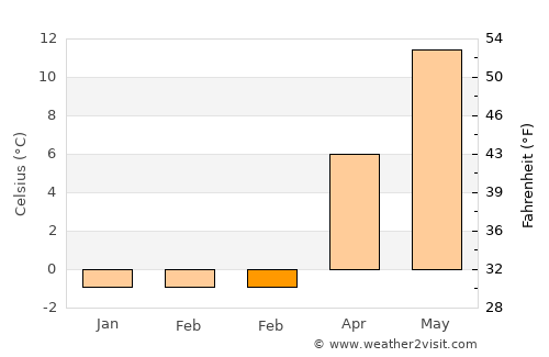 Varberg average temperature in February