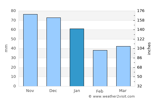 Varberg average rain in January