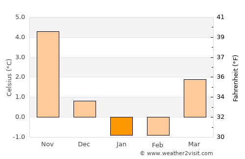 Varberg average temperature in January