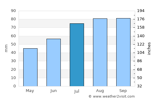 Varberg average rain in July