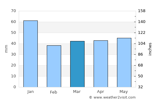 Varberg average rain in March