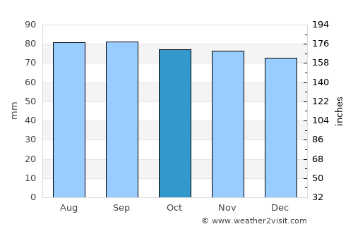 Varberg average rain in October