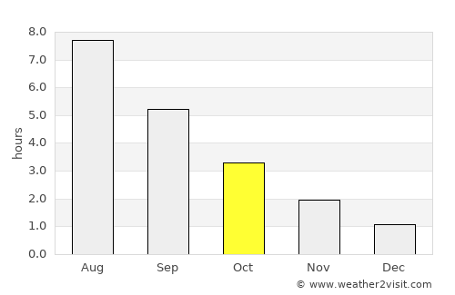 Varberg average rain in October