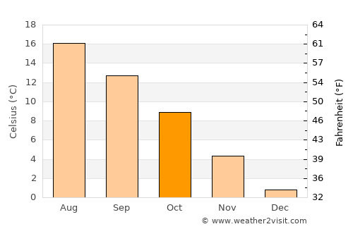 Varberg average temperature in October