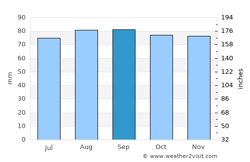 Varberg average rain in September