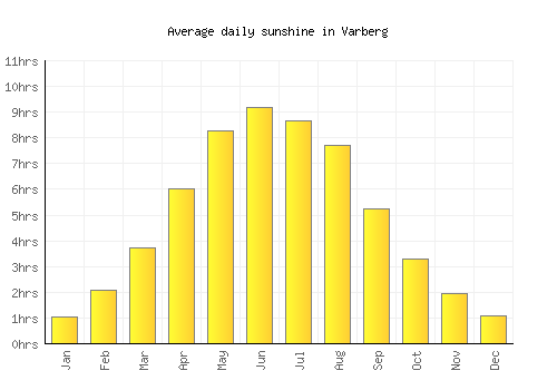Varberg average daily sunshine chart