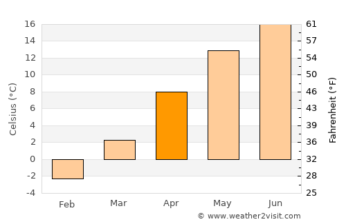 Vărbilău average temperature in April