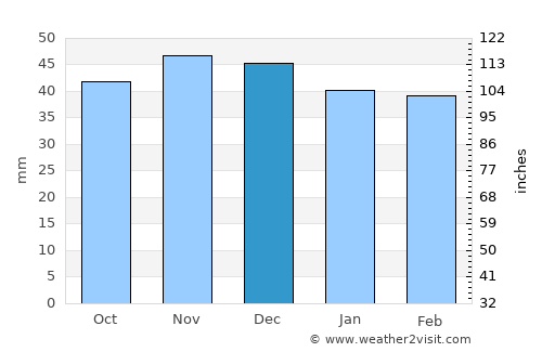 Vărbilău average rain in December