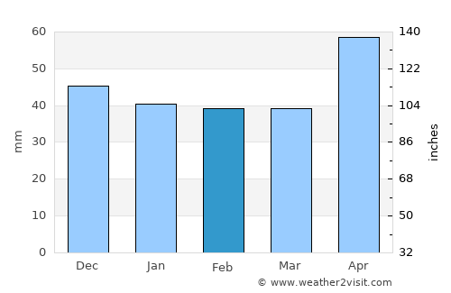 Vărbilău average rain in February