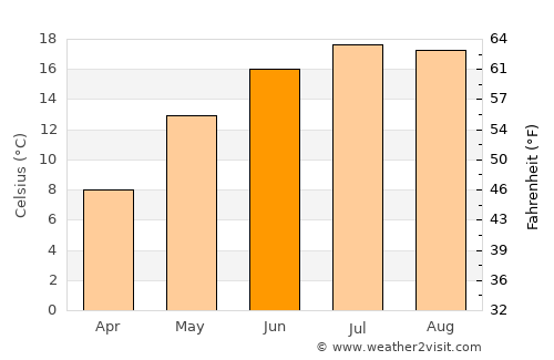 Vărbilău average temperature in June