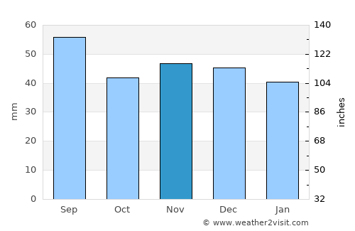 Vărbilău average rain in November