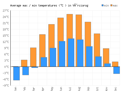 Vârciorog average minimum / maximum temperatures (Celsius)