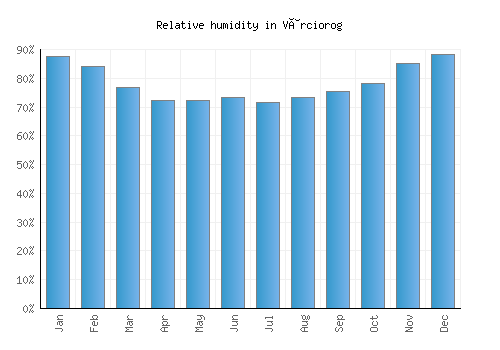 Vârciorog relative humidity averages