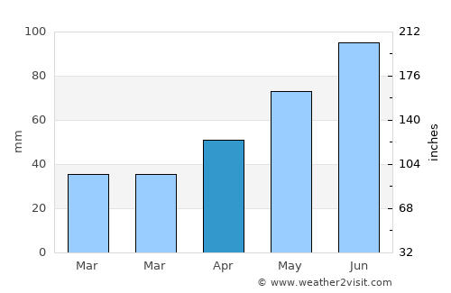 Vârciorog average rain in April
