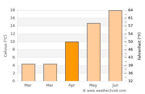 Vârciorog average temperature in April