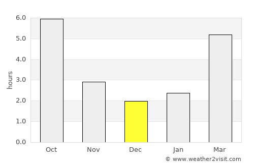 Vârciorog average rain in December