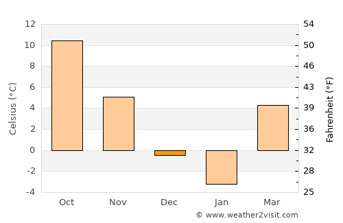 Vârciorog average temperature in December