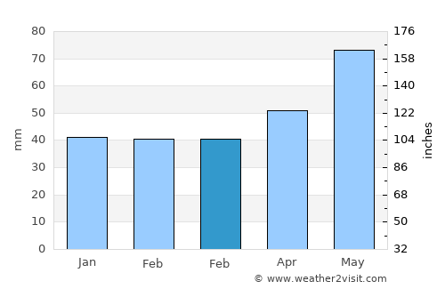 Vârciorog average rain in February
