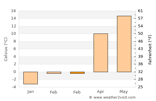 Vârciorog average temperature in February