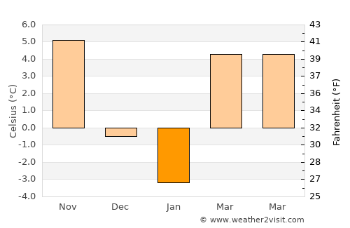 Vârciorog average temperature in January