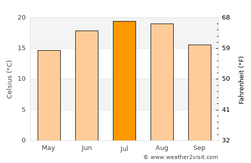 Vârciorog average temperature in July