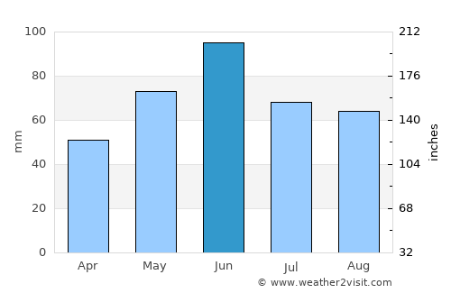Vârciorog average rain in June