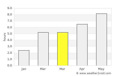 Vârciorog average rain in March