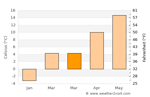 Vârciorog average temperature in March