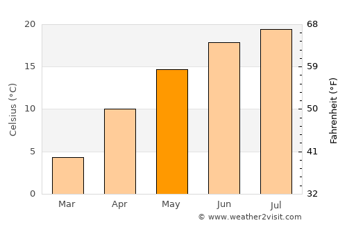Vârciorog average temperature in May