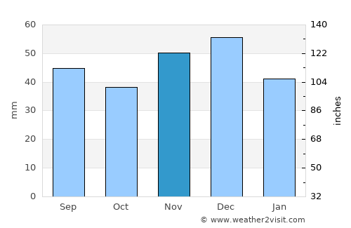 Vârciorog average rain in November