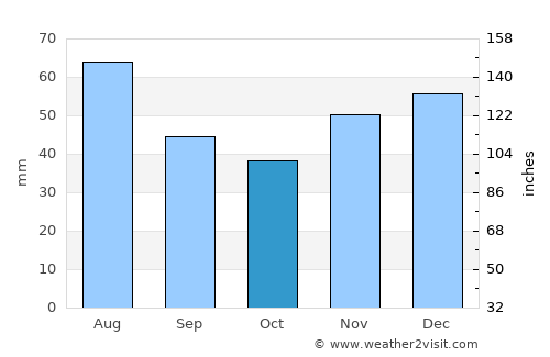 Vârciorog average rain in October