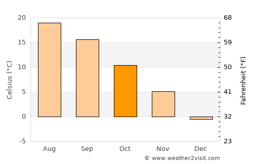Vârciorog average temperature in October