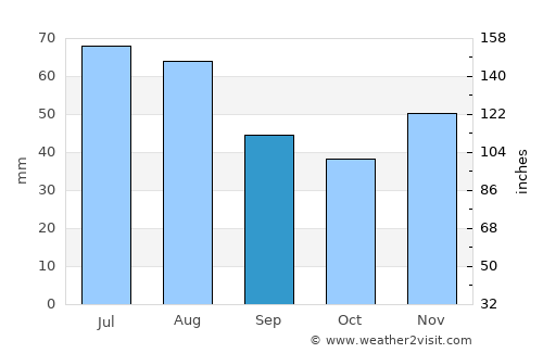 Vârciorog average rain in September
