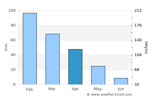 Várda average rain in April