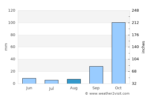 Várda average rain in August