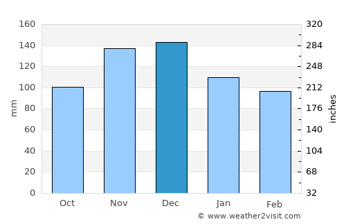 Várda average rain in December