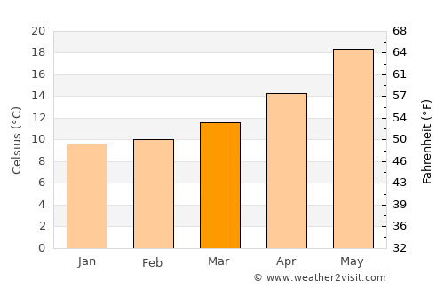 Várda average temperature in March