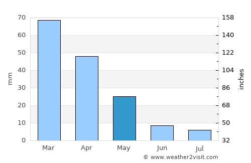 Várda average rain in May