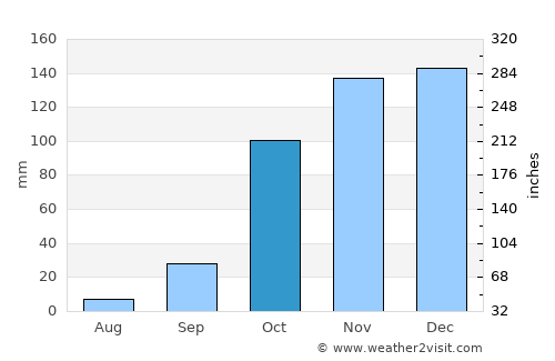 Várda average rain in October