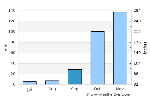 Várda average rain in September