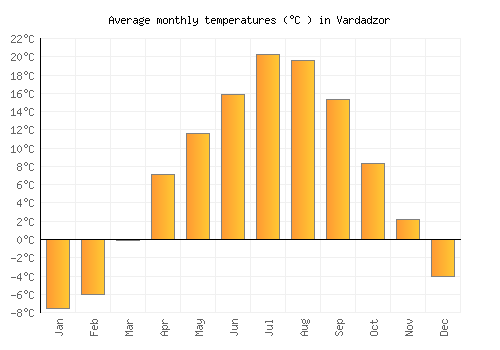 Vardadzor average temperature chart (Celsius)