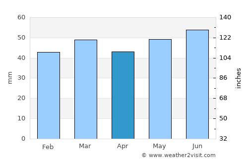 Varde average rain in April