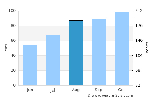 Varde average rain in August
