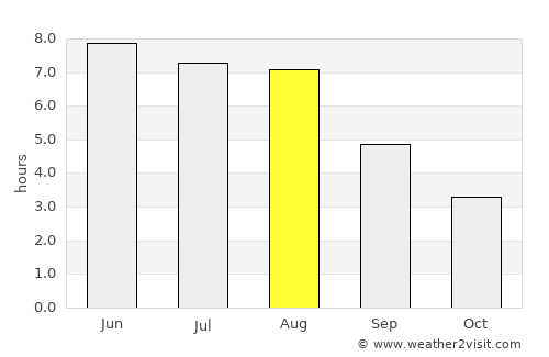 Varde average rain in August