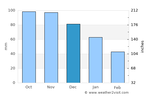 Varde average rain in December