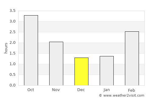 Varde average rain in December