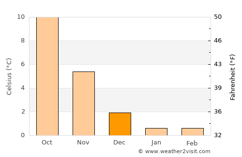 Varde average temperature in December